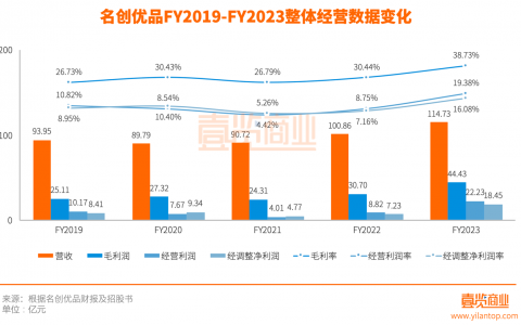 几乎放弃电商后，名创优品是假繁荣还是真硬气？