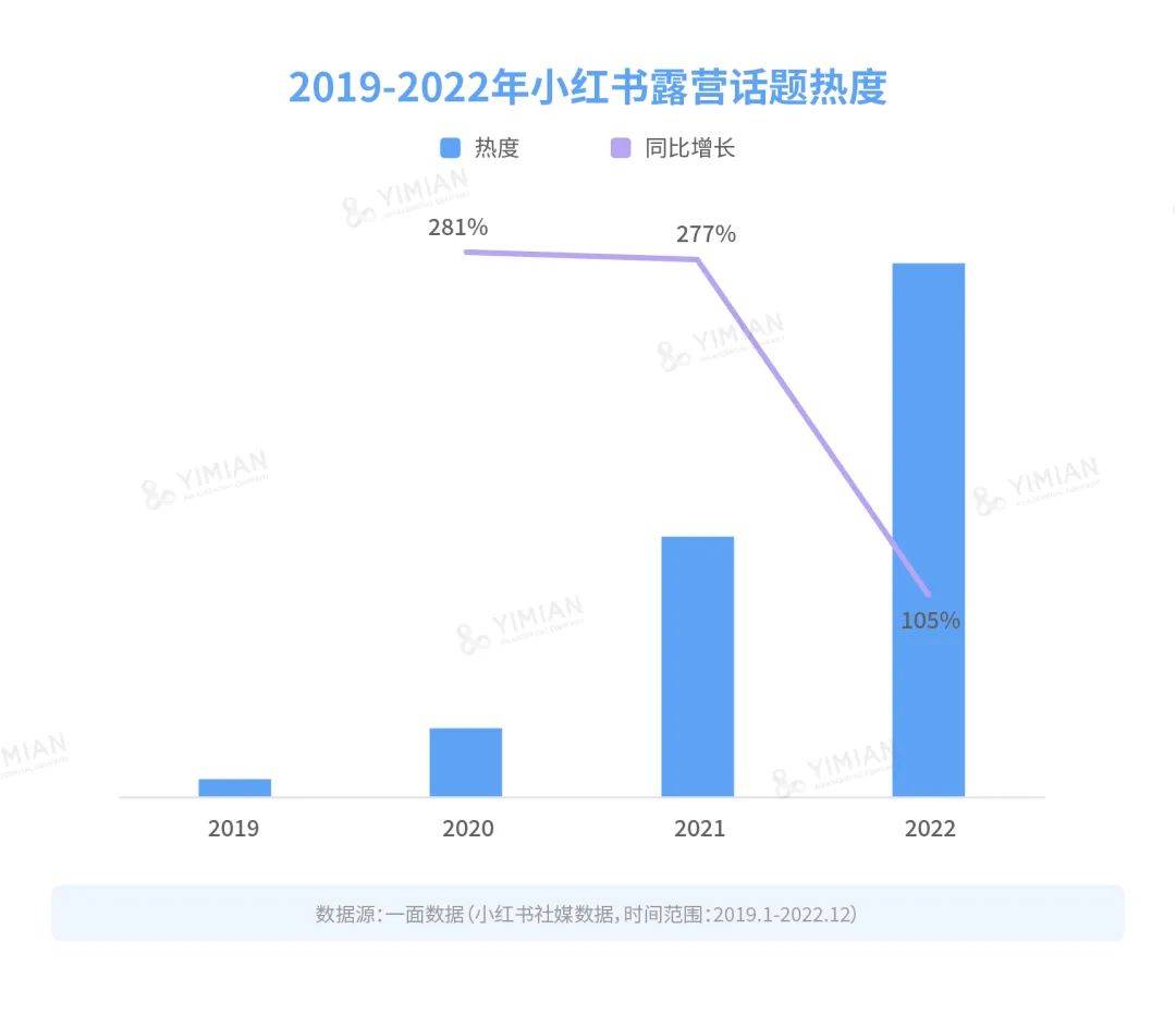 行业洞察 | 成为前顶流后，露营的生意还好做吗？