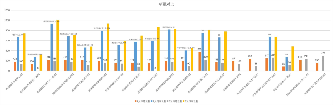 库迪咖啡要放弃“瑞幸”基因