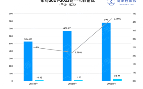 阿里系首个IPO，菜鸟能否高飞？