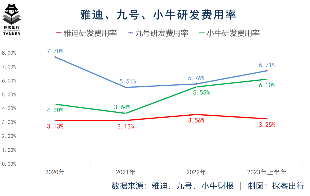 雅迪困于价格战