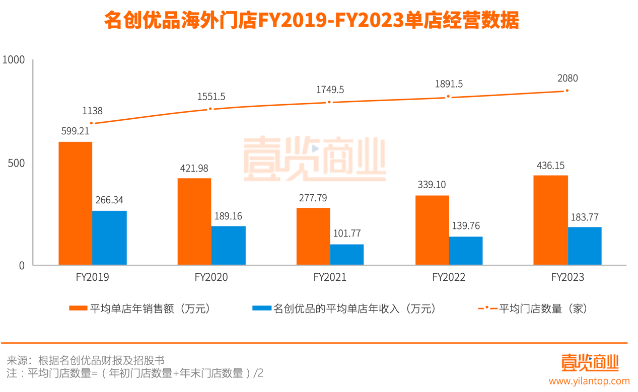 几乎放弃电商后，名创优品是假繁荣还是真硬气？