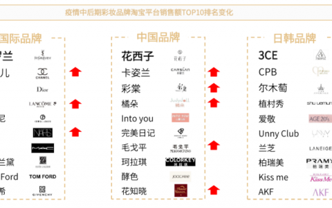 李佳琦翻车！国货彩妆如何突破？