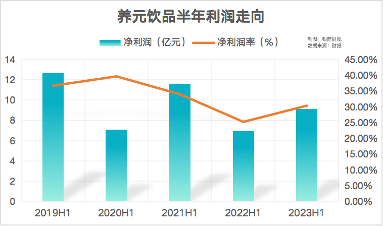 死守“舒适圈”，养元饮品沉迷财务杠杆？