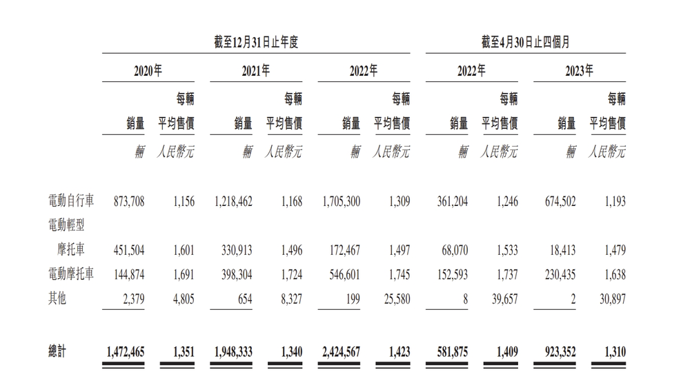 绿源通过港交所聆讯 去年共卖出242万辆电动车