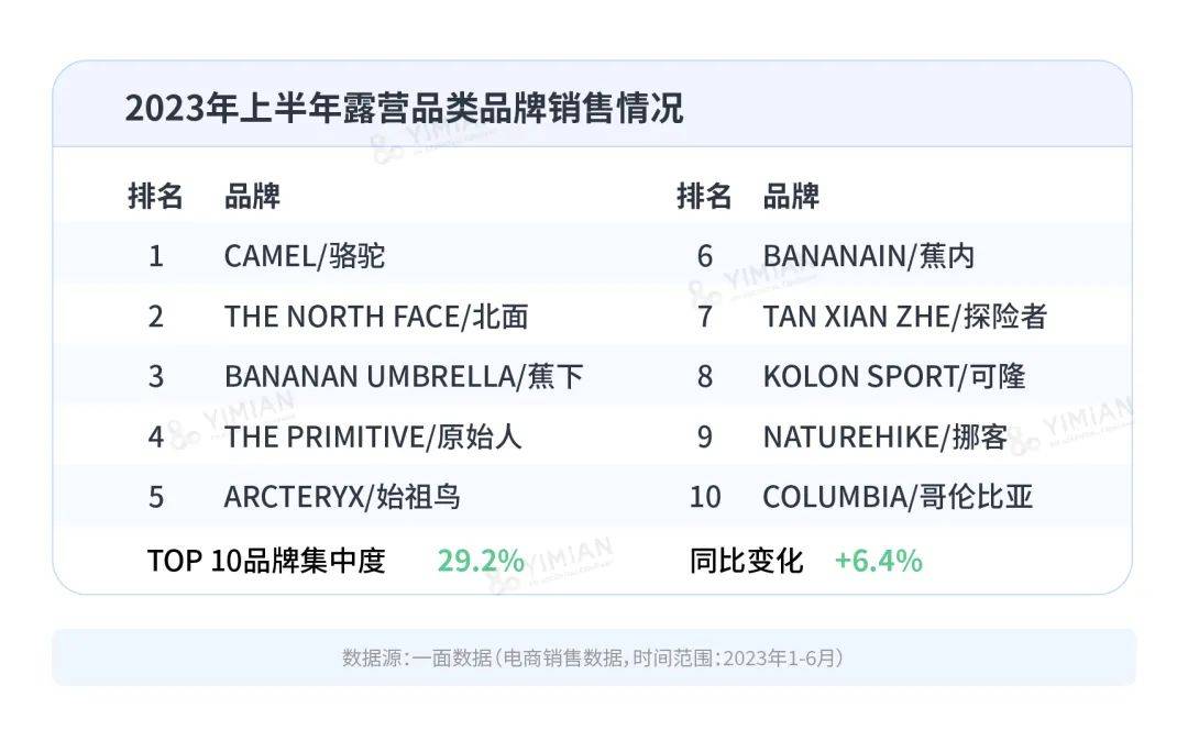 行业洞察 | 成为前顶流后，露营的生意还好做吗？