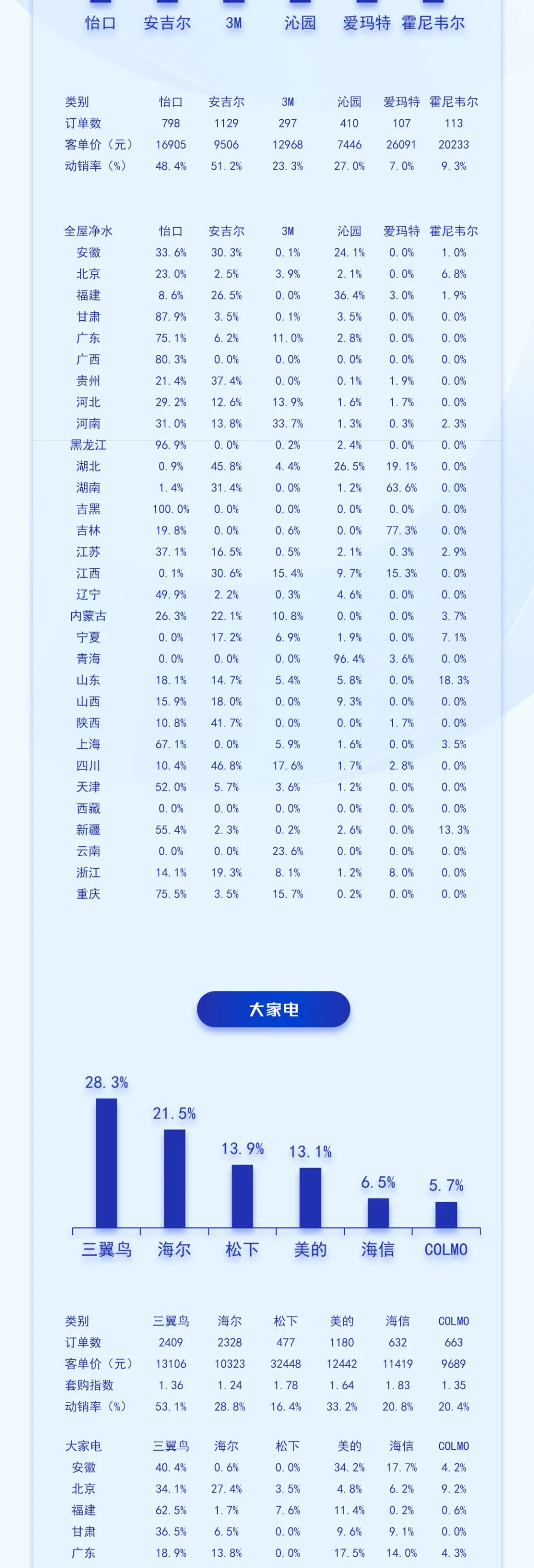 中国高端建材渠道23年8月家电销售趋势