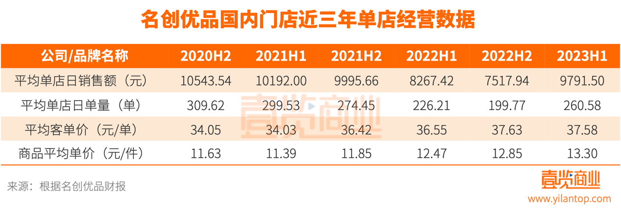 几乎放弃电商后，名创优品是假繁荣还是真硬气？