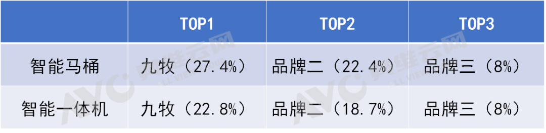 以“智能”破局，谁是精装市场智能马桶内资首选品牌？