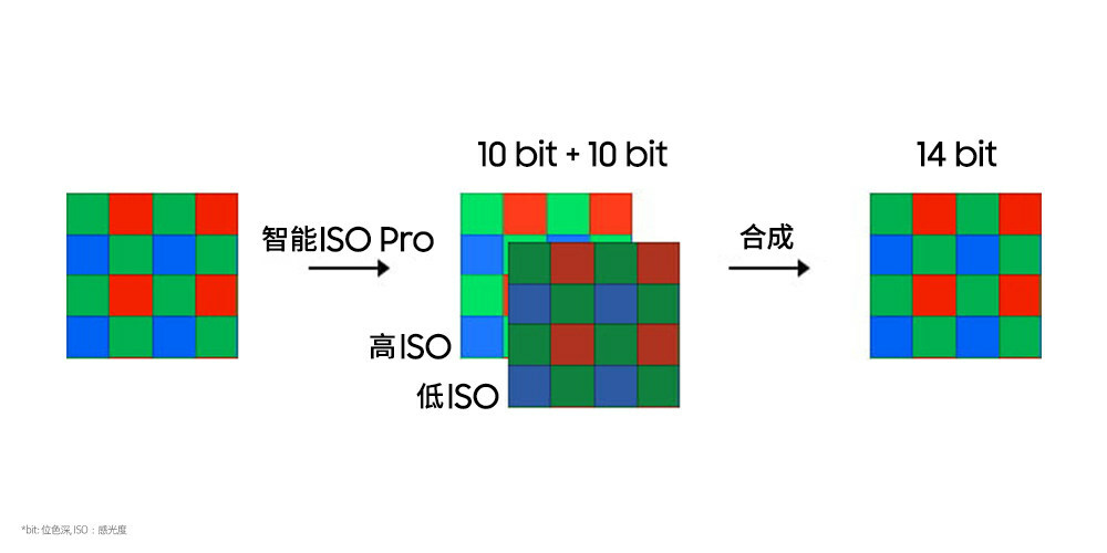 三星ISOCELL HP3图像传感器：以2亿像素重塑拍摄体验