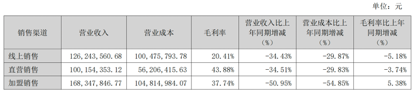 靠节衣缩食盈利，美特斯邦威发力电商晚不晚？