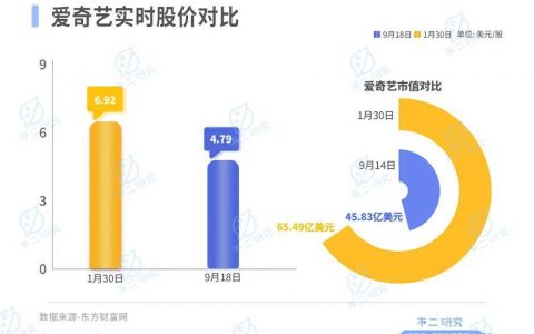 爱奇艺二季度流失1700万订阅用户，“爆款策略”似乎失灵