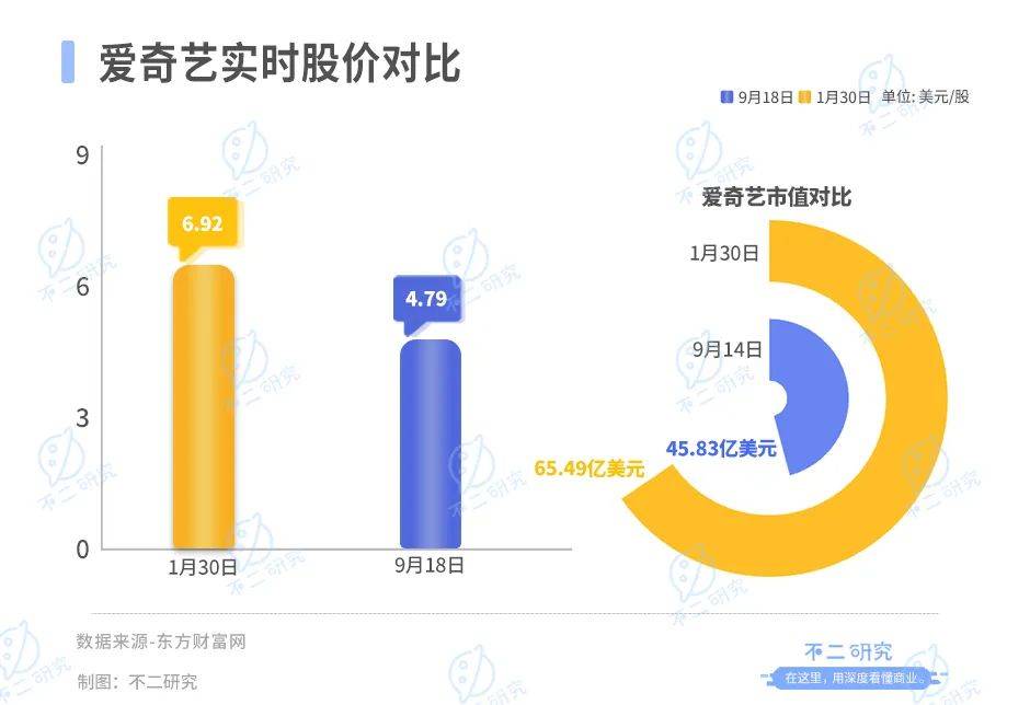 爱奇艺二季度流失1700万订阅用户，“爆款策略”似乎失灵