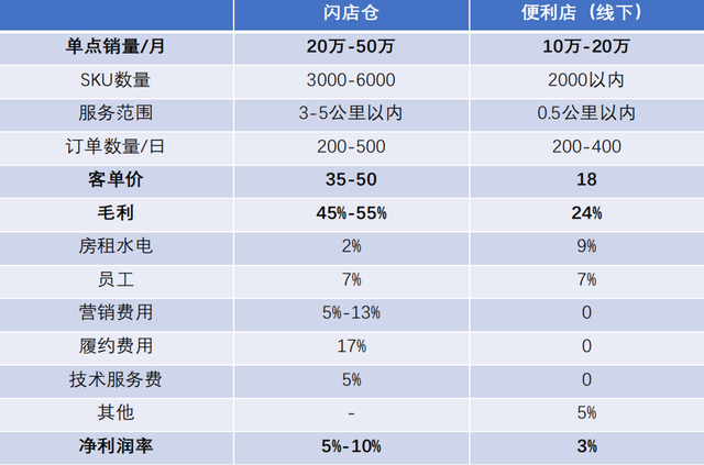 为何，巨头们都在角逐即时零售？