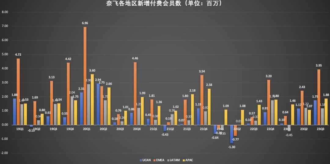 Q3业绩“狂飙”，广告+涨价，奈飞又行了？