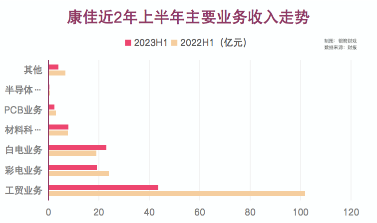 “两轮”新战略面临失衡，康佳如何讲好长期主义？