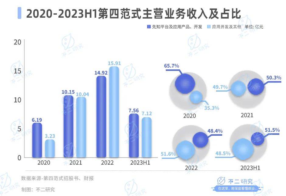 第四范式流血上市，AI大模型难逃亏损“魔咒”