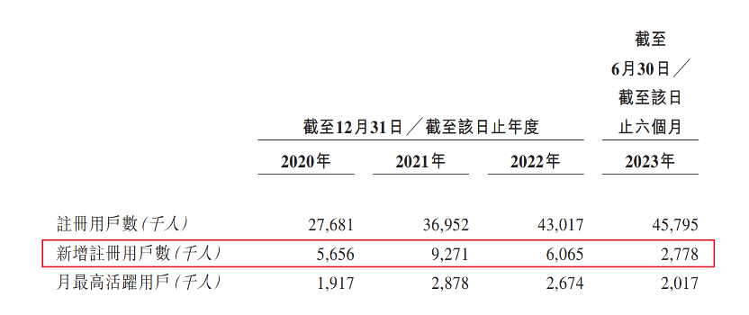 趣致集团转战港交所：累亏5亿，创始人殷珏辉送股