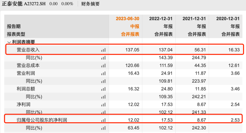 南存辉冲刺第三家A股上市公司，正泰安能负债高企藏风险