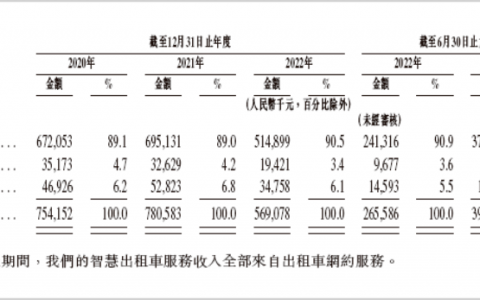 嘀嗒出行IPO：二线选手的最后一搏