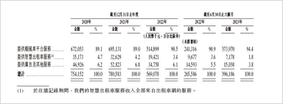 嘀嗒出行IPO：二线选手的最后一搏