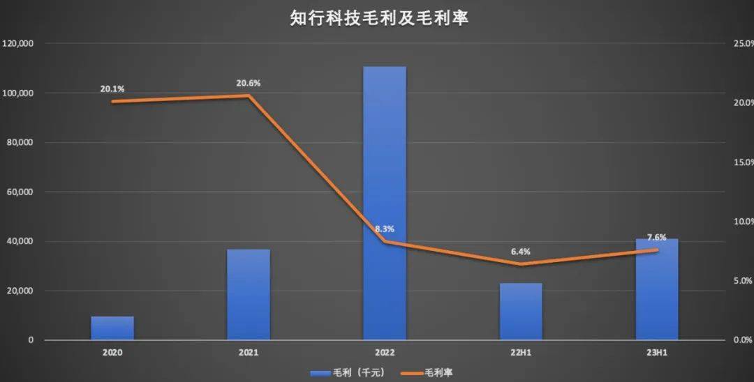 一级市场遇冷，知行科技二级市场能否“复宠”？