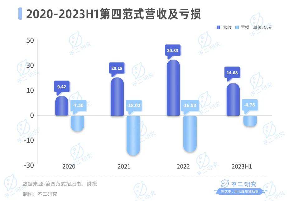 第四范式流血上市，AI大模型难逃亏损“魔咒”