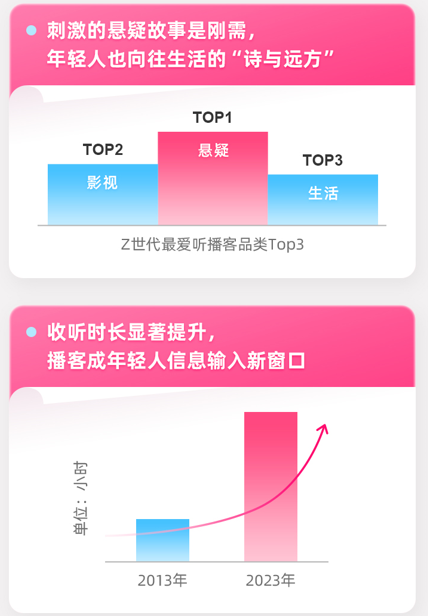 荔枝App发布十年音频消费报告：Z时代成主力军