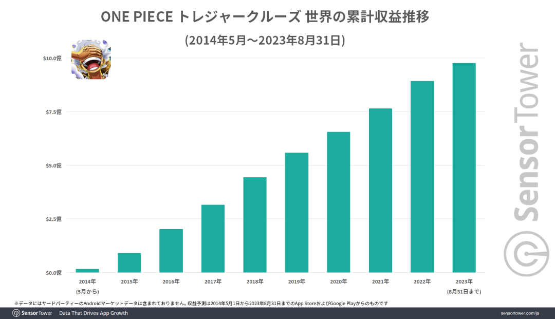 五档路飞有多“强”?两款《海贼王》手游月收入创历史