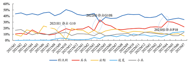 下一个美的，还是会被美的灭掉？曾1年10倍，又暴跌80%的新兴行业龙头