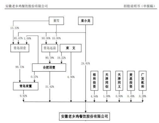 束从轩铺不开老乡鸡的上市席