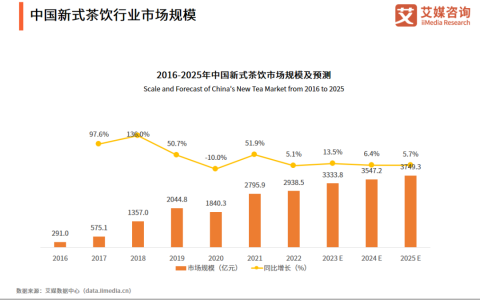 下半场战局，新茶饮们讲起了健康故事