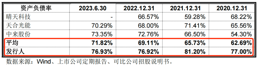 南存辉冲刺第三家A股上市公司，正泰安能负债高企藏风险