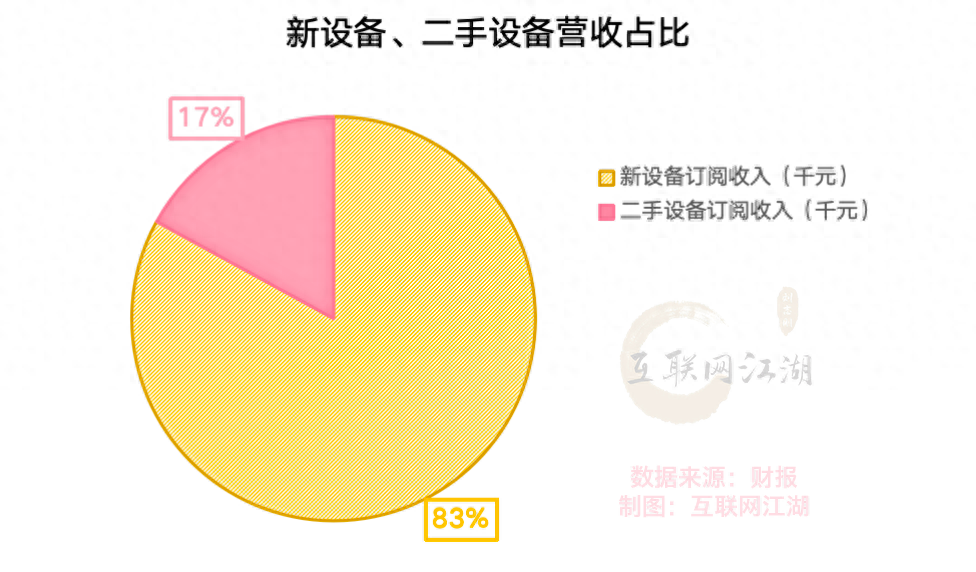 拆解小熊U租母公司半年报：DaaS是优质赛道吗？