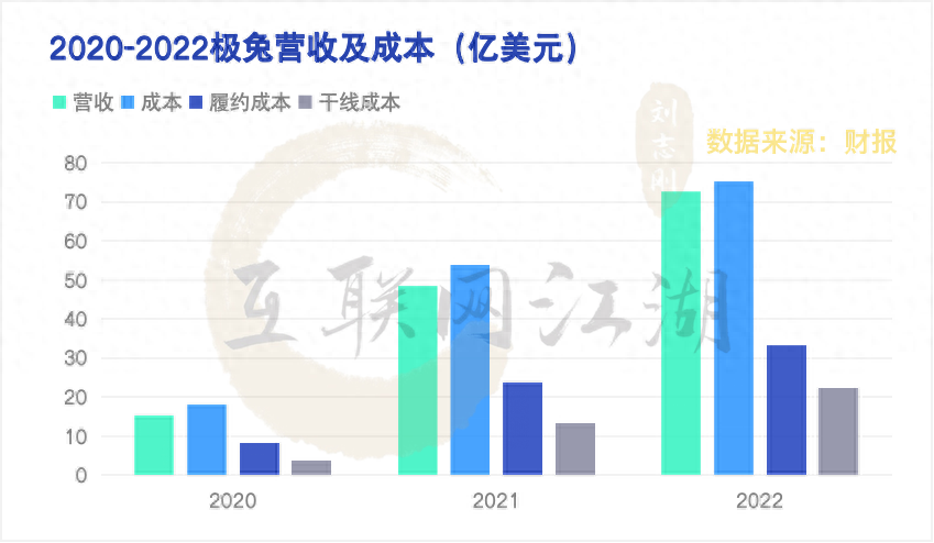 极兔IPO背后，飞速增长的价码是什么？