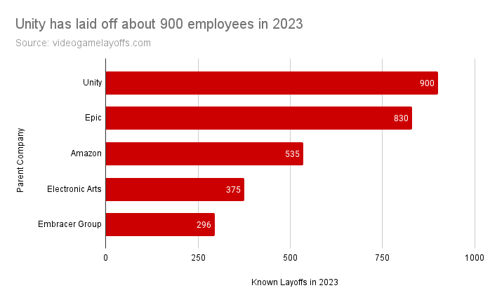 裁员在加速？今年累计6000+游戏人失业了