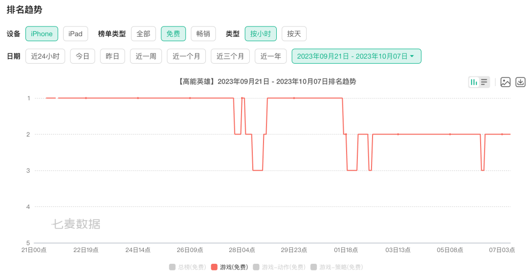 开局亮眼，腾讯的这款游戏让老外“急了眼”？