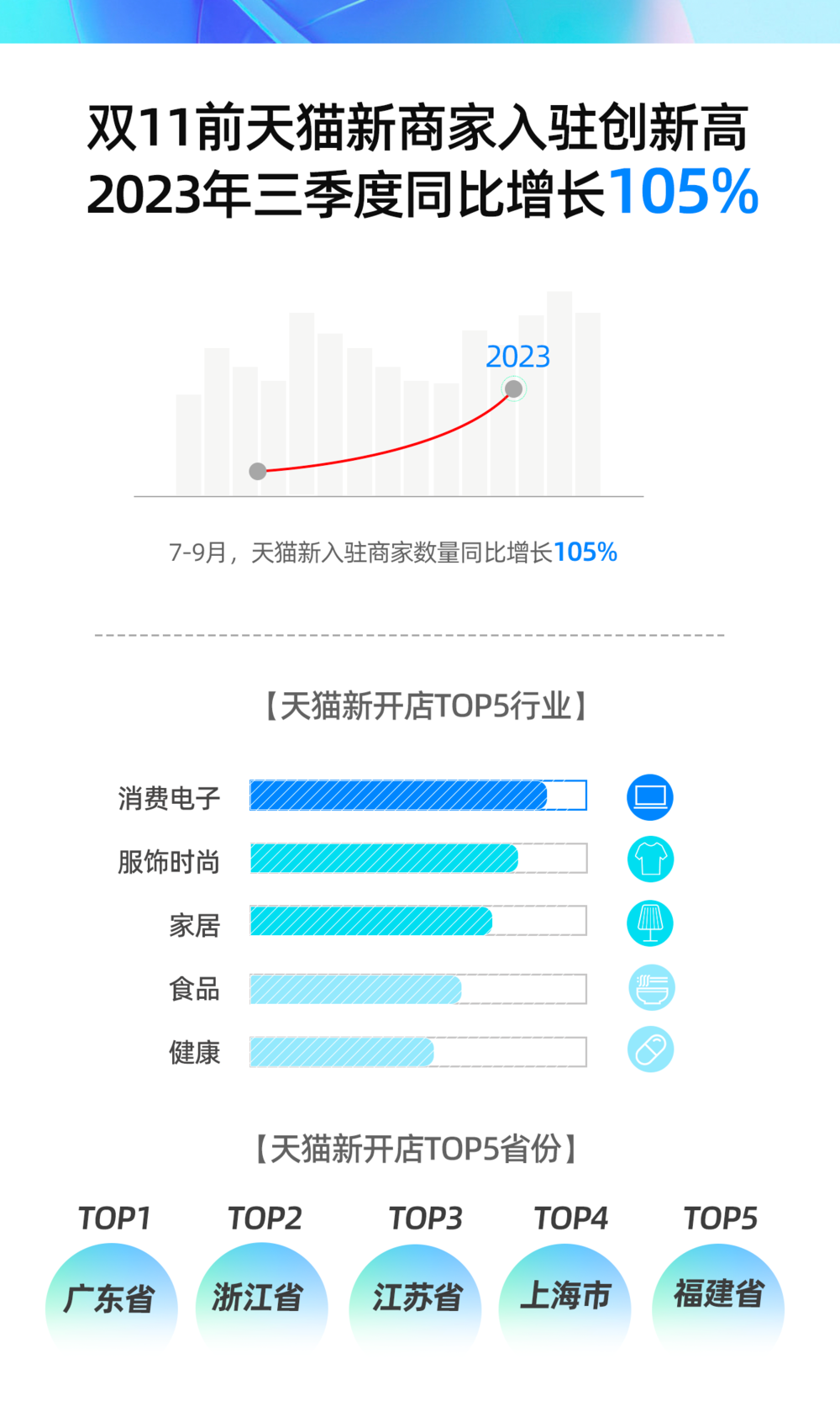 双11前天猫开店潮创新高，三季度新商家入驻同比增长105%