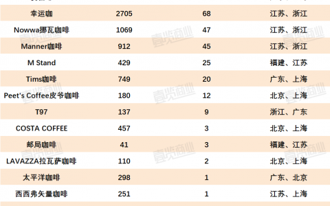 9月新开978家 ，连锁咖啡开始卷新品了