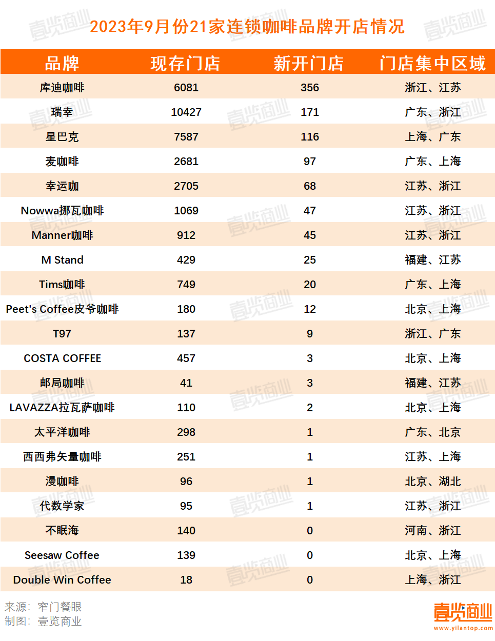 9月新开978家 ，连锁咖啡开始卷新品了