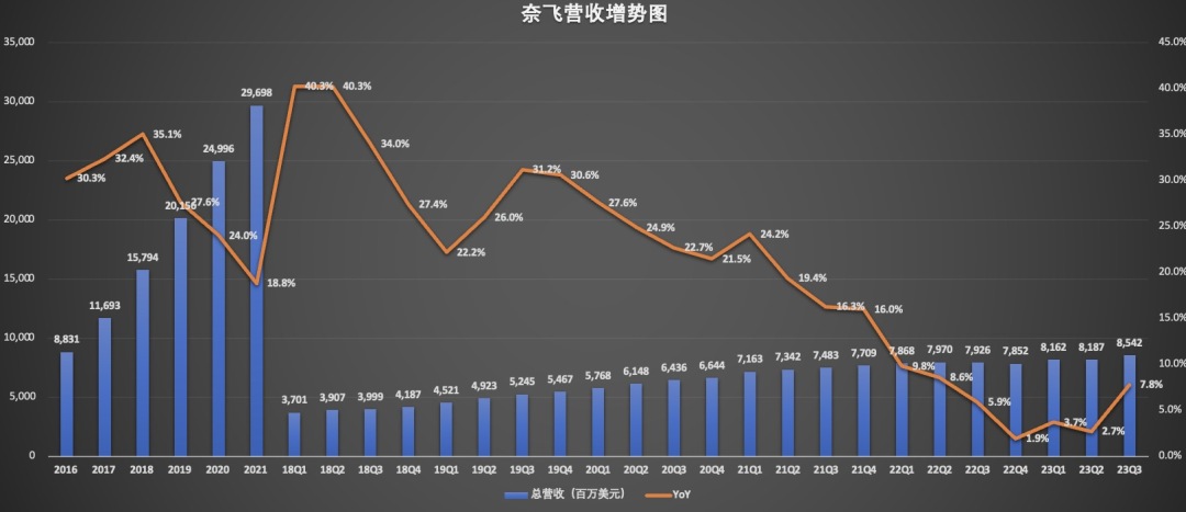 Q3业绩“狂飙”，广告+涨价，奈飞又行了？