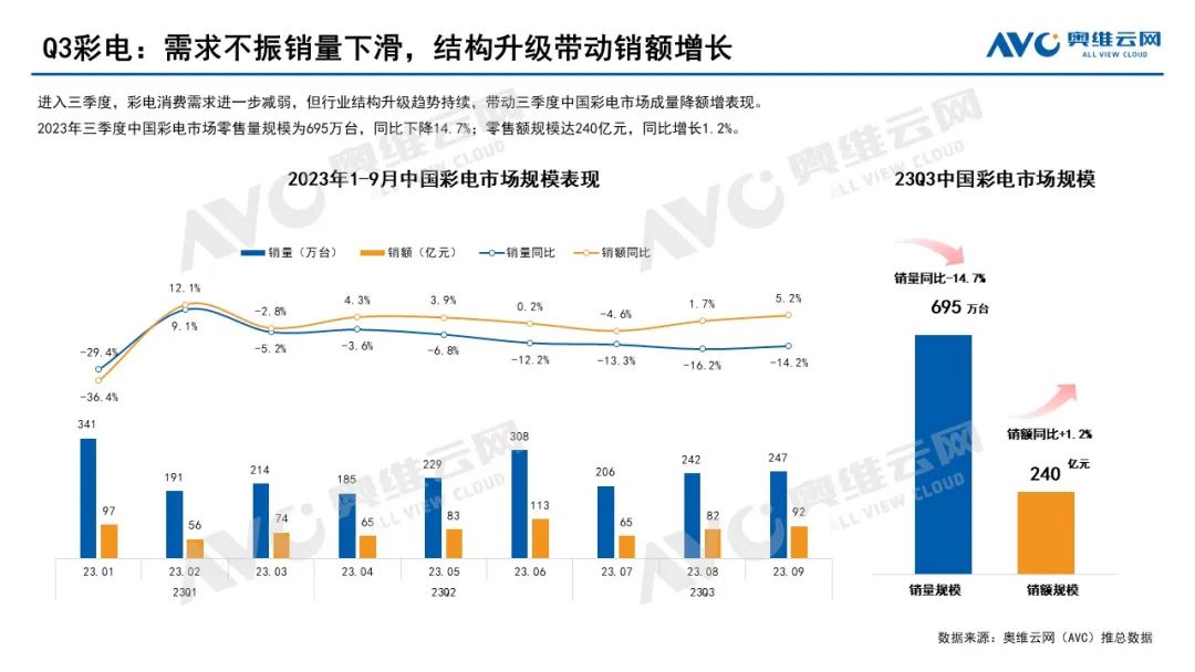 2023年Q3彩电市场总结：市场需求空间收紧，行业呈现分层式增长