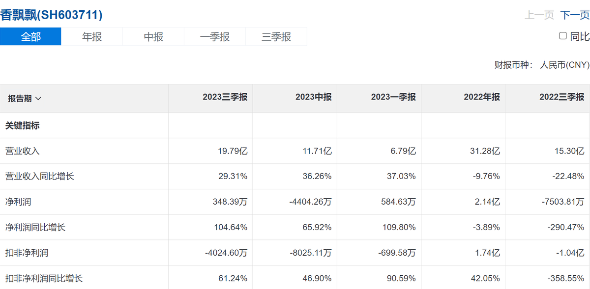 财报解读：双轮驱动下，香飘飘究竟能打开多大的获利空间？