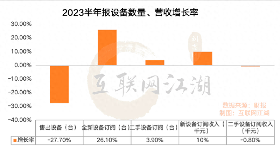 拆解小熊U租母公司半年报：DaaS是优质赛道吗？