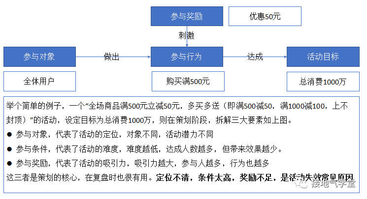 活动复盘报告，这样写真的很赞！