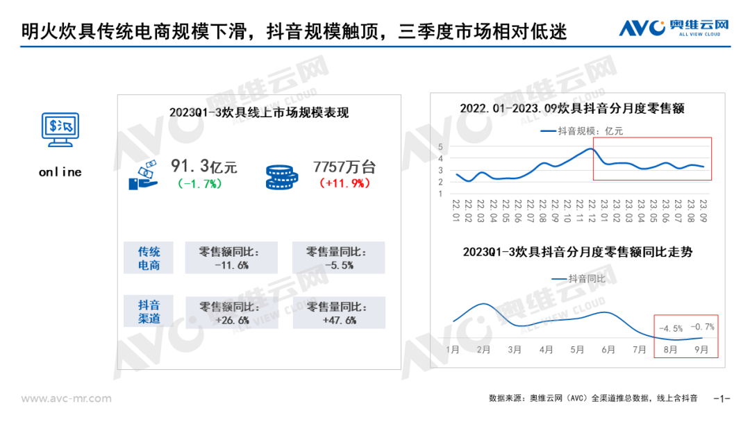 2023年Q3炊具市场总结： 健康材质与外观设计双升级