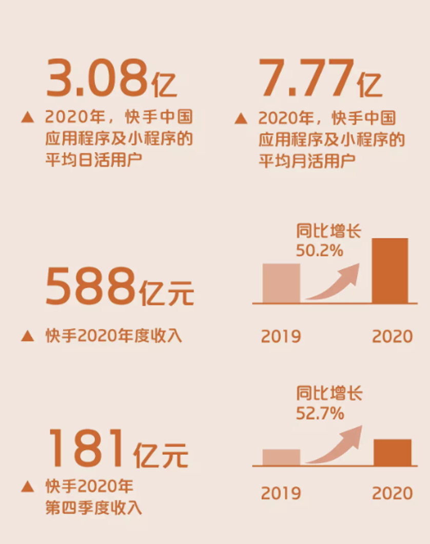 快手2023：宿华离任遇上33次回购，新看点还有哪些？