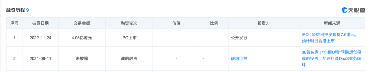 拆解小熊U租母公司半年报：DaaS是优质赛道吗？