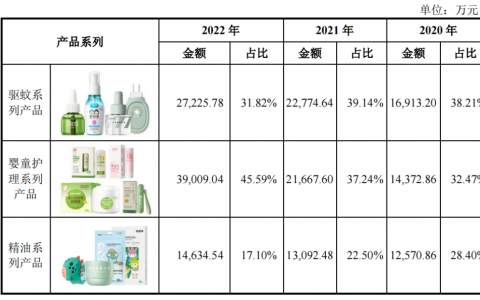 高瓴投的润本生物正式敲钟上市