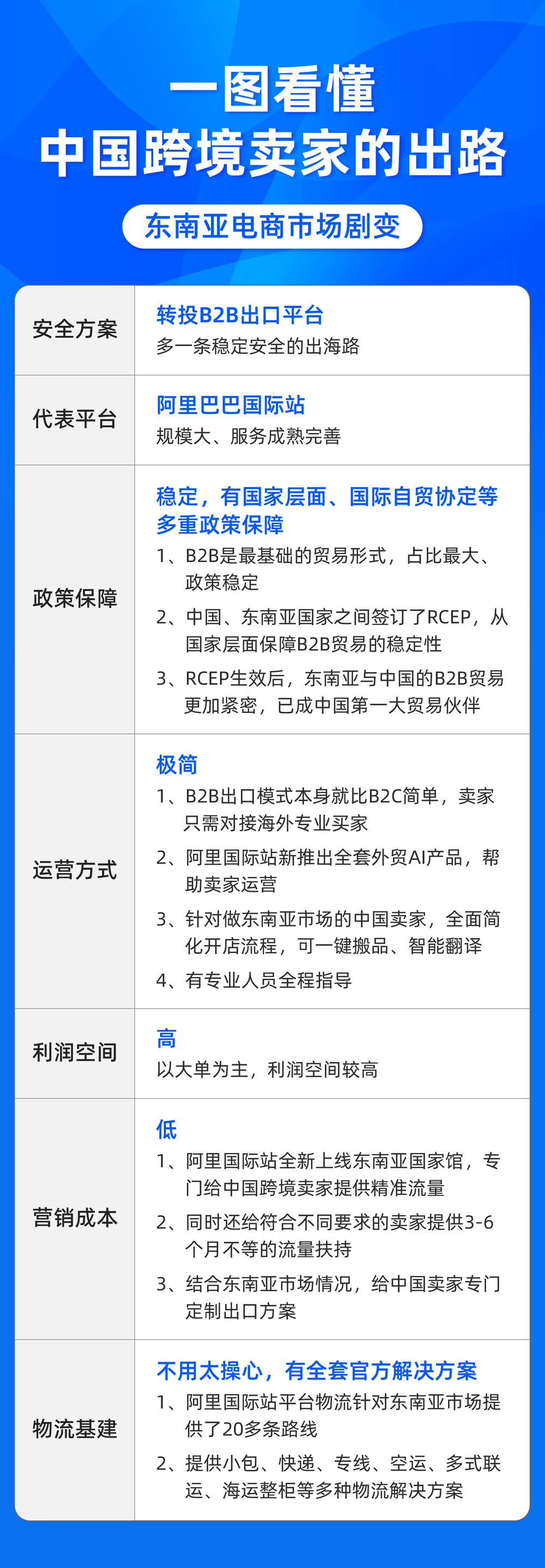 加码东南亚：阿里国际站上线东南亚馆、提供20多条物流线路